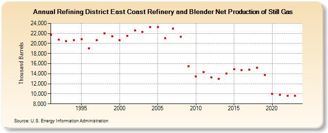 Refining District East Coast Refinery and Blender Net Production of Still Gas (Thousand Barrels)