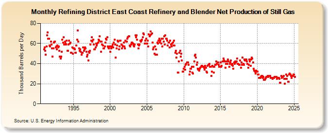 Refining District East Coast Refinery and Blender Net Production of Still Gas (Thousand Barrels per Day)