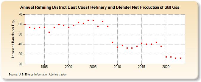 Refining District East Coast Refinery and Blender Net Production of Still Gas (Thousand Barrels per Day)