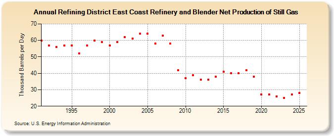 Refining District East Coast Refinery and Blender Net Production of Still Gas (Thousand Barrels per Day)