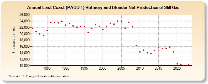 East Coast (PADD 1) Refinery and Blender Net Production of Still Gas (Thousand Barrels)