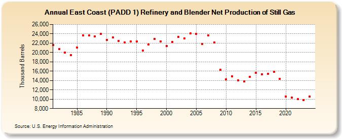 East Coast (PADD 1) Refinery and Blender Net Production of Still Gas (Thousand Barrels)