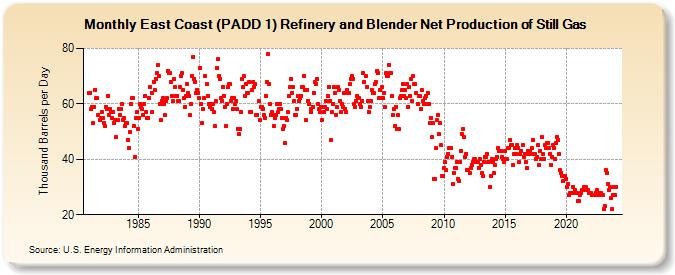 East Coast (PADD 1) Refinery and Blender Net Production of Still Gas (Thousand Barrels per Day)