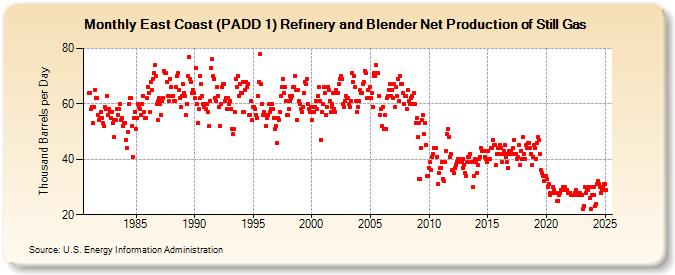 East Coast (PADD 1) Refinery and Blender Net Production of Still Gas (Thousand Barrels per Day)