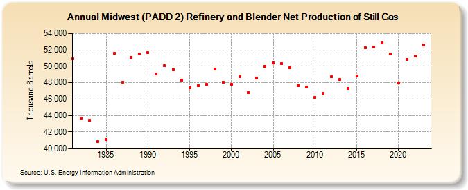 Midwest (PADD 2) Refinery and Blender Net Production of Still Gas (Thousand Barrels)