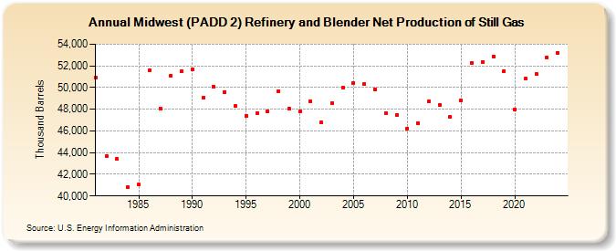 Midwest (PADD 2) Refinery and Blender Net Production of Still Gas (Thousand Barrels)