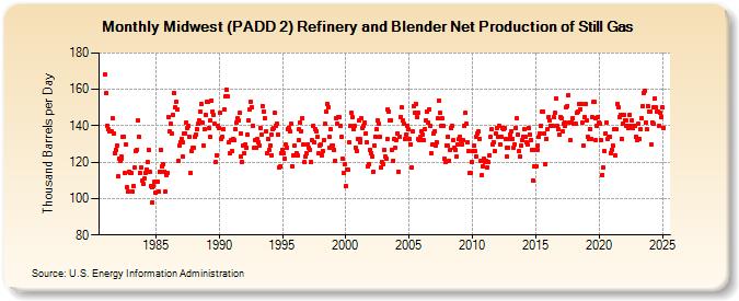 Midwest (PADD 2) Refinery and Blender Net Production of Still Gas (Thousand Barrels per Day)