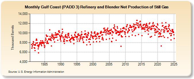 Gulf Coast (PADD 3) Refinery and Blender Net Production of Still Gas (Thousand Barrels)