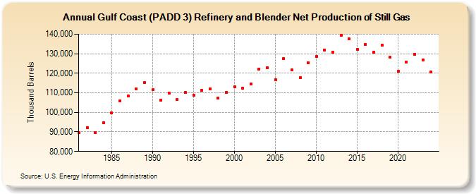 Gulf Coast (PADD 3) Refinery and Blender Net Production of Still Gas (Thousand Barrels)