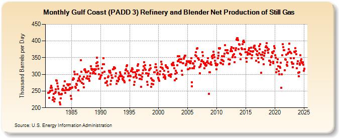 Gulf Coast (PADD 3) Refinery and Blender Net Production of Still Gas (Thousand Barrels per Day)