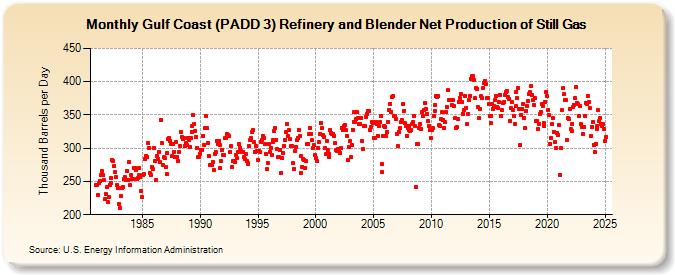 Gulf Coast (PADD 3) Refinery and Blender Net Production of Still Gas (Thousand Barrels per Day)