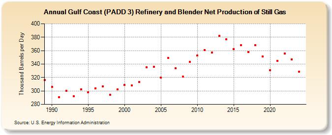 Gulf Coast (PADD 3) Refinery and Blender Net Production of Still Gas (Thousand Barrels per Day)