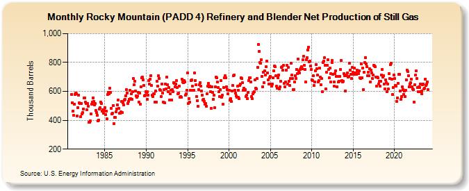 Rocky Mountain (PADD 4) Refinery and Blender Net Production of Still Gas (Thousand Barrels)
