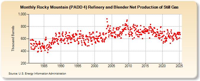 Rocky Mountain (PADD 4) Refinery and Blender Net Production of Still Gas (Thousand Barrels)