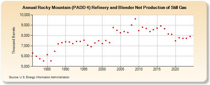 Rocky Mountain (PADD 4) Refinery and Blender Net Production of Still Gas (Thousand Barrels)