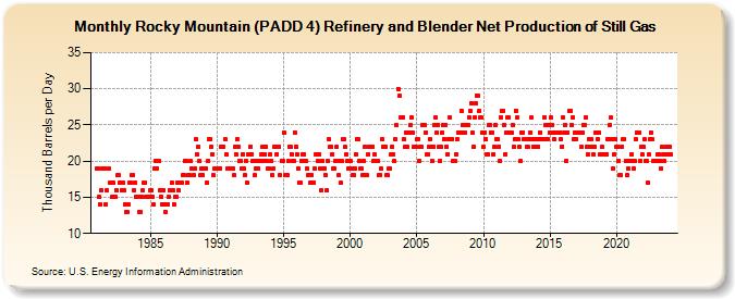 Rocky Mountain (PADD 4) Refinery and Blender Net Production of Still Gas (Thousand Barrels per Day)