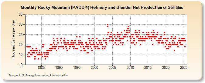 Rocky Mountain (PADD 4) Refinery and Blender Net Production of Still Gas (Thousand Barrels per Day)