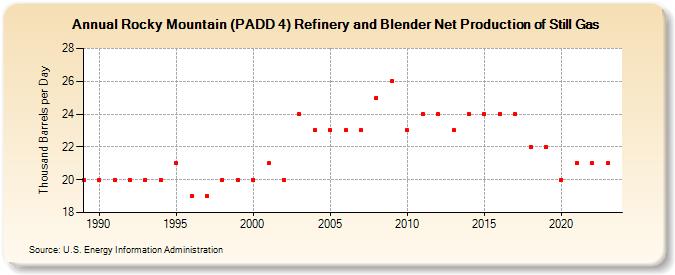 Rocky Mountain (PADD 4) Refinery and Blender Net Production of Still Gas (Thousand Barrels per Day)