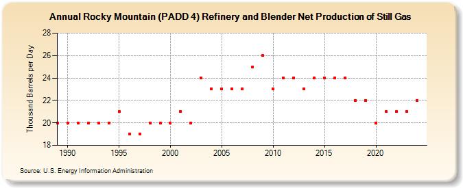 Rocky Mountain (PADD 4) Refinery and Blender Net Production of Still Gas (Thousand Barrels per Day)