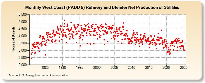 West Coast (PADD 5) Refinery and Blender Net Production of Still Gas (Thousand Barrels)