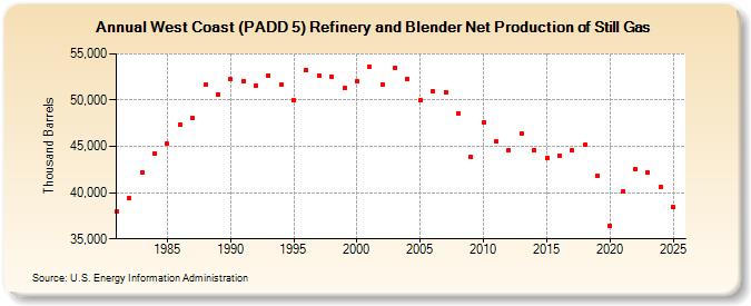 West Coast (PADD 5) Refinery and Blender Net Production of Still Gas (Thousand Barrels)
