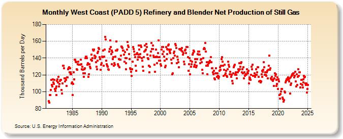 West Coast (PADD 5) Refinery and Blender Net Production of Still Gas (Thousand Barrels per Day)