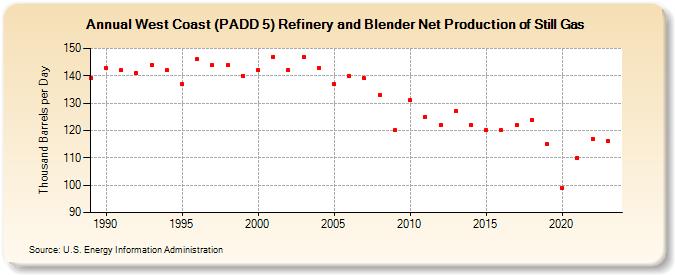 West Coast (PADD 5) Refinery and Blender Net Production of Still Gas (Thousand Barrels per Day)