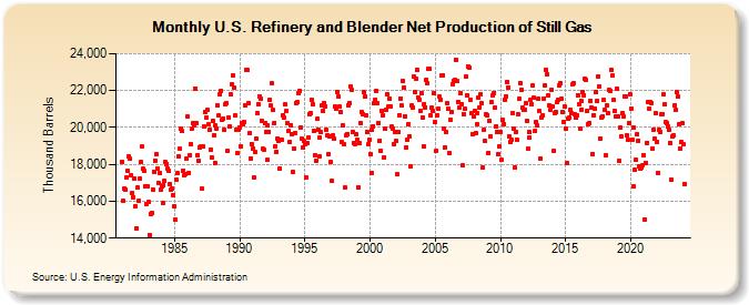 U.S. Refinery and Blender Net Production of Still Gas (Thousand Barrels)