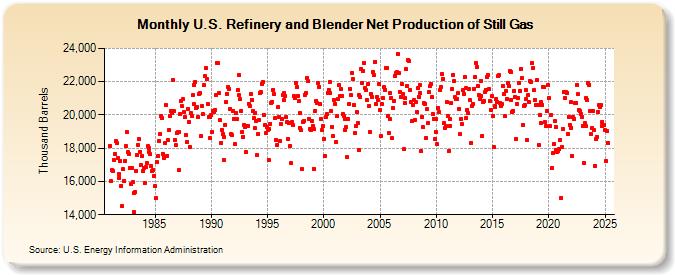 U.S. Refinery and Blender Net Production of Still Gas (Thousand Barrels)