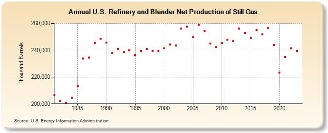 U.S. Refinery and Blender Net Production of Still Gas (Thousand Barrels)
