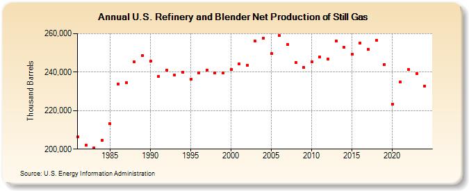 U.S. Refinery and Blender Net Production of Still Gas (Thousand Barrels)