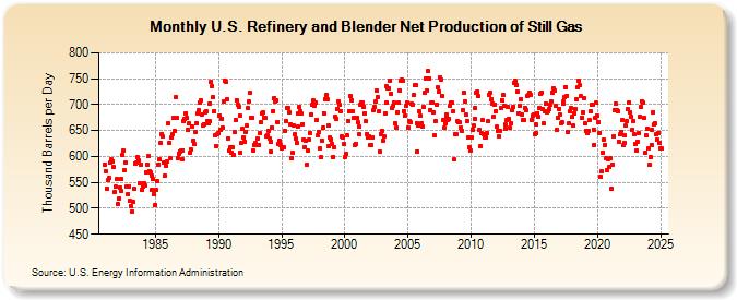 U.S. Refinery and Blender Net Production of Still Gas (Thousand Barrels per Day)