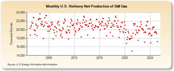 U.S. Refinery Net Production of Still Gas (Thousand Barrels)