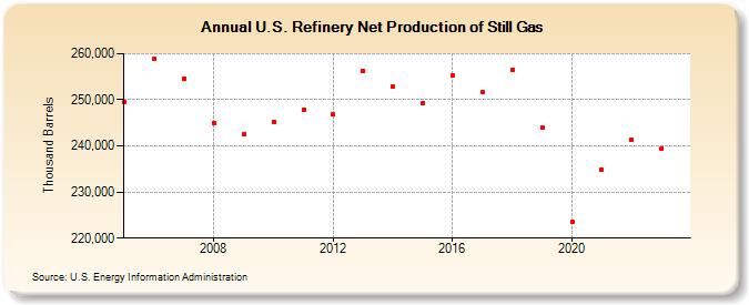U.S. Refinery Net Production of Still Gas (Thousand Barrels)