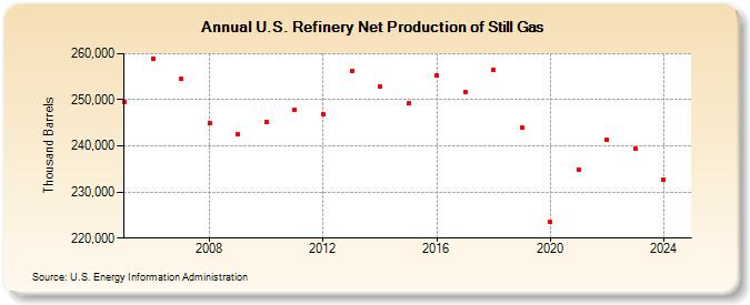 U.S. Refinery Net Production of Still Gas (Thousand Barrels)