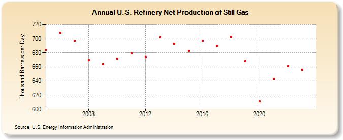 U.S. Refinery Net Production of Still Gas (Thousand Barrels per Day)