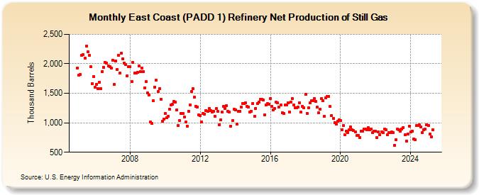 East Coast (PADD 1) Refinery Net Production of Still Gas (Thousand Barrels)