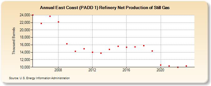 East Coast (PADD 1) Refinery Net Production of Still Gas (Thousand Barrels)
