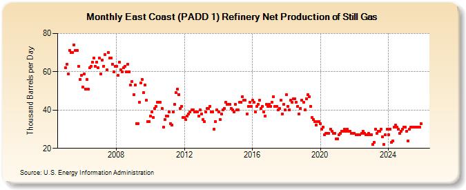 East Coast (PADD 1) Refinery Net Production of Still Gas (Thousand Barrels per Day)