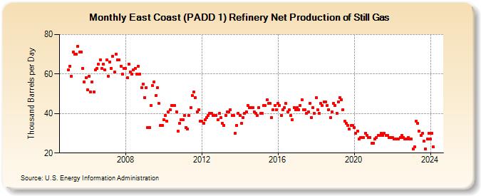 East Coast (PADD 1) Refinery Net Production of Still Gas (Thousand Barrels per Day)