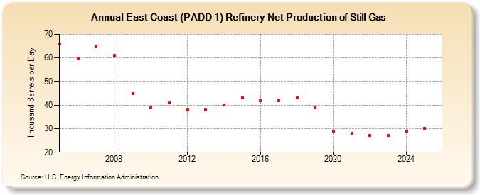 East Coast (PADD 1) Refinery Net Production of Still Gas (Thousand Barrels per Day)