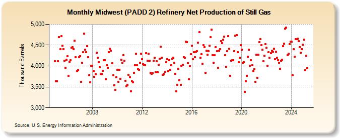 Midwest (PADD 2) Refinery Net Production of Still Gas (Thousand Barrels)