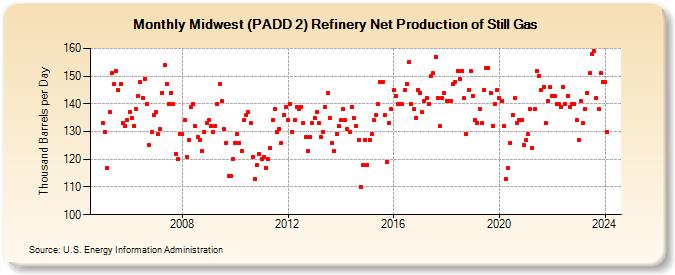 Midwest (PADD 2) Refinery Net Production of Still Gas (Thousand Barrels per Day)
