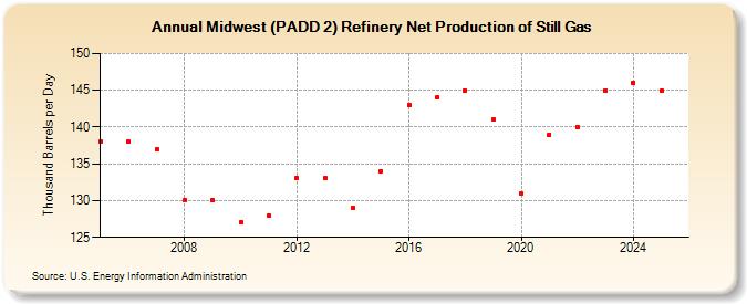 Midwest (PADD 2) Refinery Net Production of Still Gas (Thousand Barrels per Day)