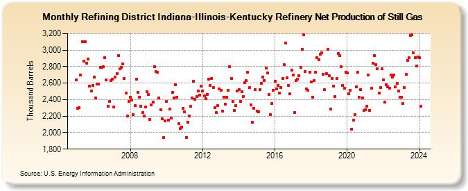 Refining District Indiana-Illinois-Kentucky Refinery Net Production of Still Gas (Thousand Barrels)
