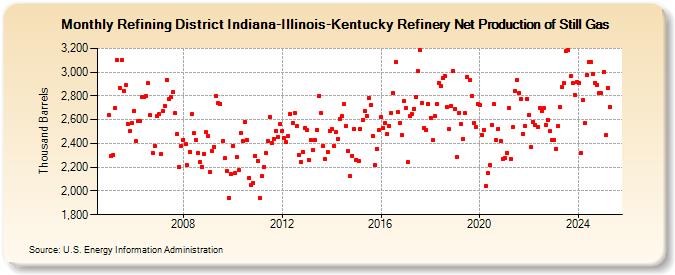 Refining District Indiana-Illinois-Kentucky Refinery Net Production of Still Gas (Thousand Barrels)