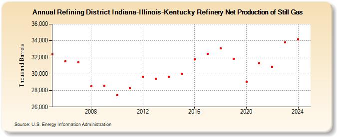 Refining District Indiana-Illinois-Kentucky Refinery Net Production of Still Gas (Thousand Barrels)