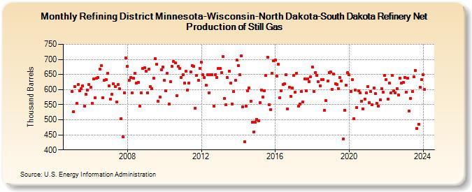 Refining District Minnesota-Wisconsin-North Dakota-South Dakota Refinery Net Production of Still Gas (Thousand Barrels)