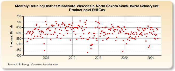 Refining District Minnesota-Wisconsin-North Dakota-South Dakota Refinery Net Production of Still Gas (Thousand Barrels)