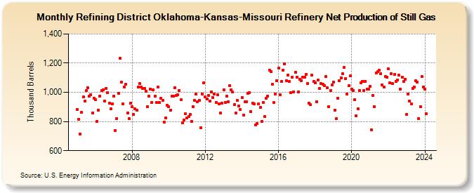 Refining District Oklahoma-Kansas-Missouri Refinery Net Production of Still Gas (Thousand Barrels)